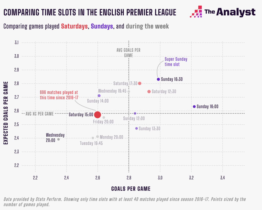 Mixed album Extensively Clocked: How Kick-Off Time Affects Premier League Games | The Analyst