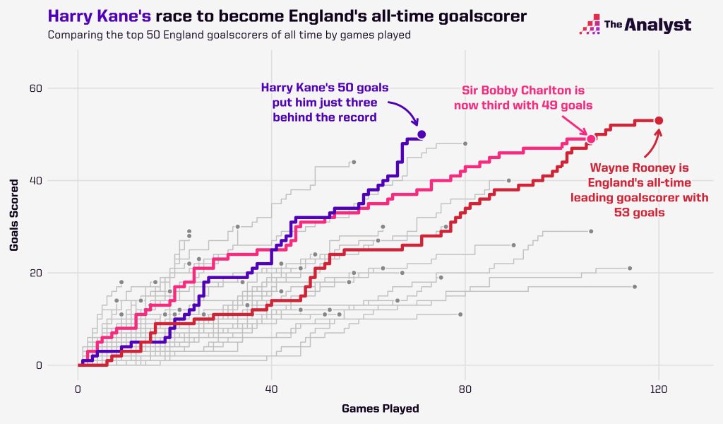 England’s Record Goalscorer