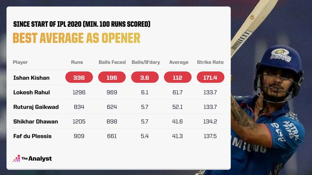 Ishan - Highest IPL averages as opener