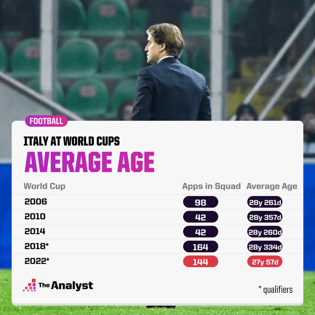 Italy average age at world cups
