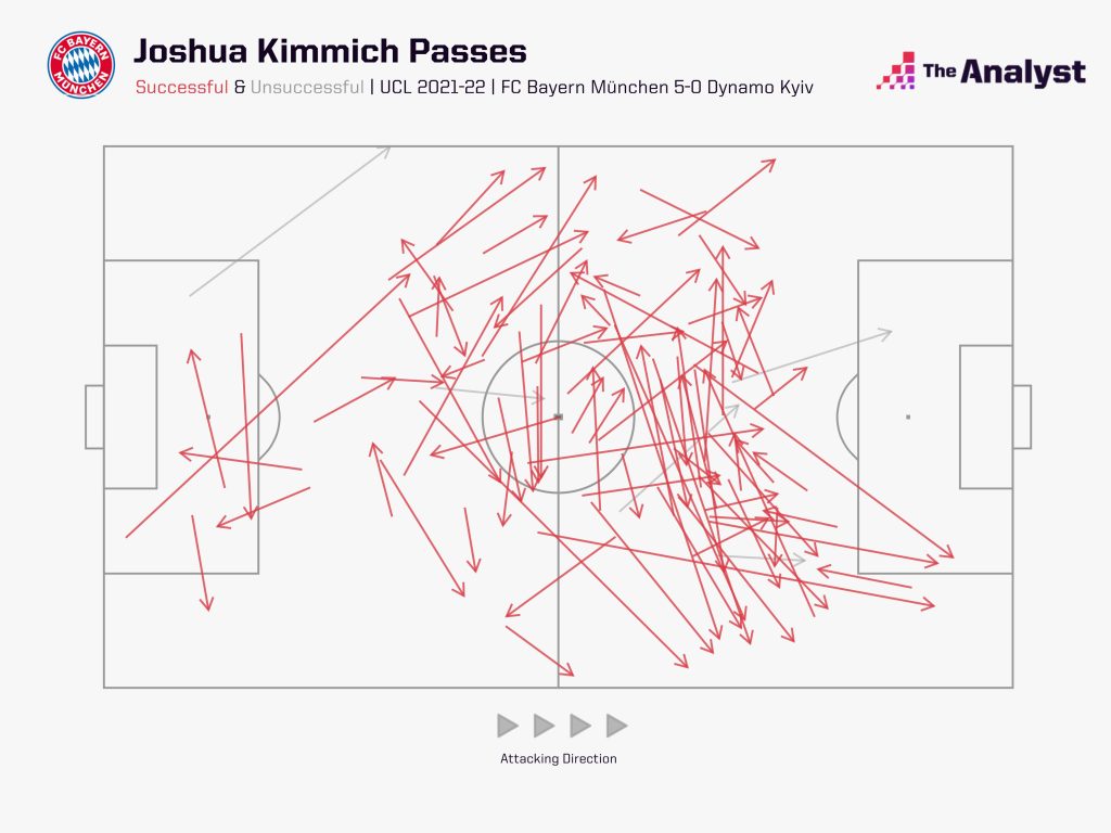 Joshua Kimmich Passing