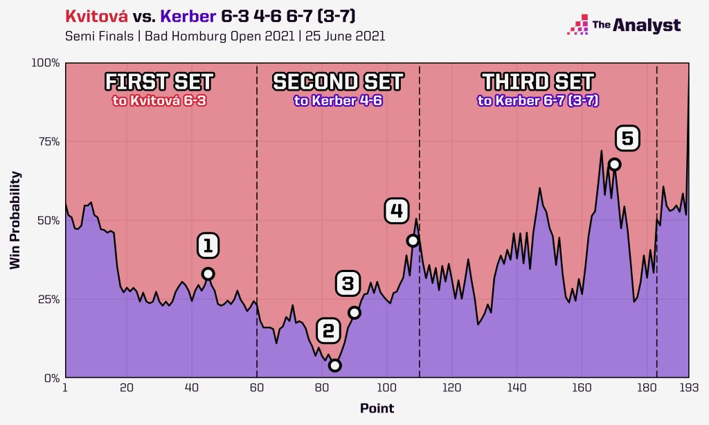 kvitova_kerber_win_probability_timeline