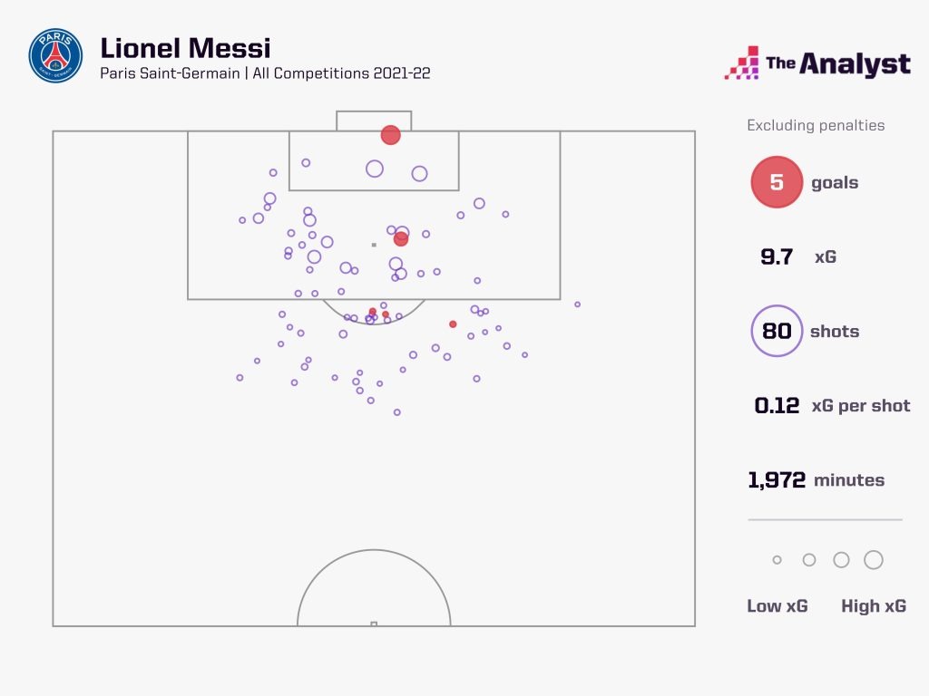 Messi shots 2021-22