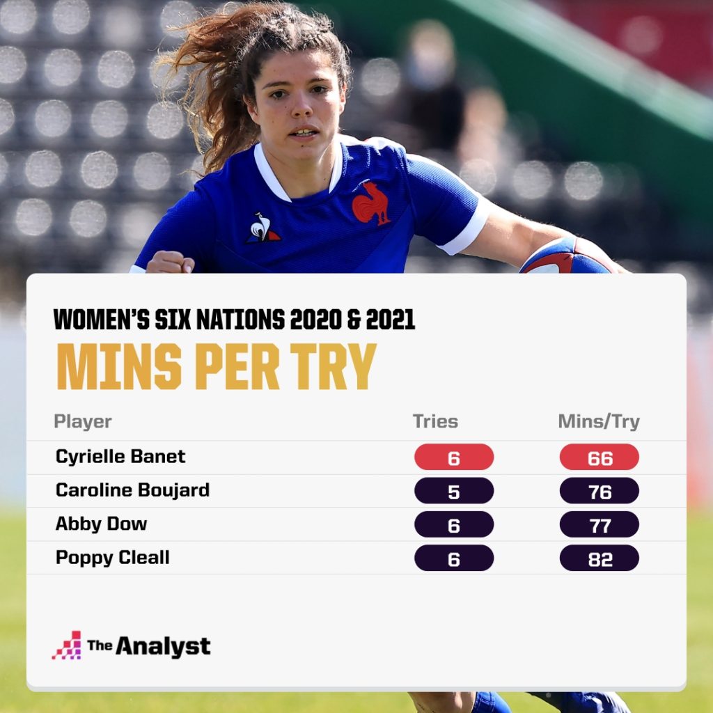 Minutes per try Women's six nations 2020 and 2021