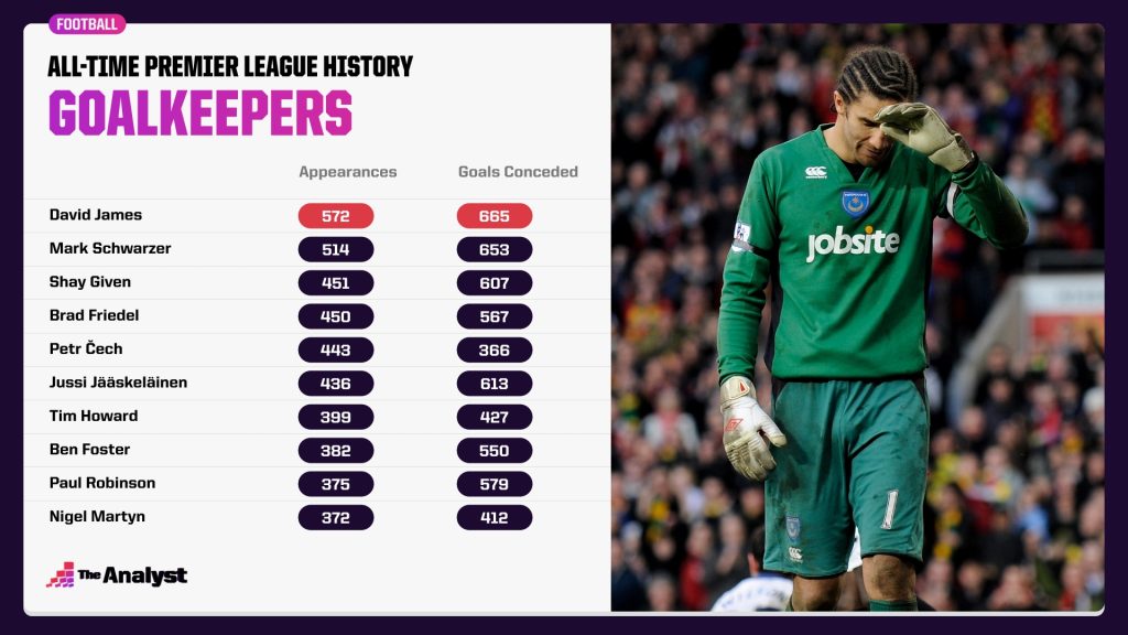 Goalkeepers with the most appearances and goals conceded in Premier League history