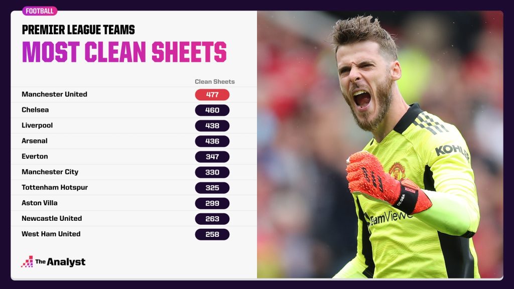 most clean sheets by a team in the Premier League