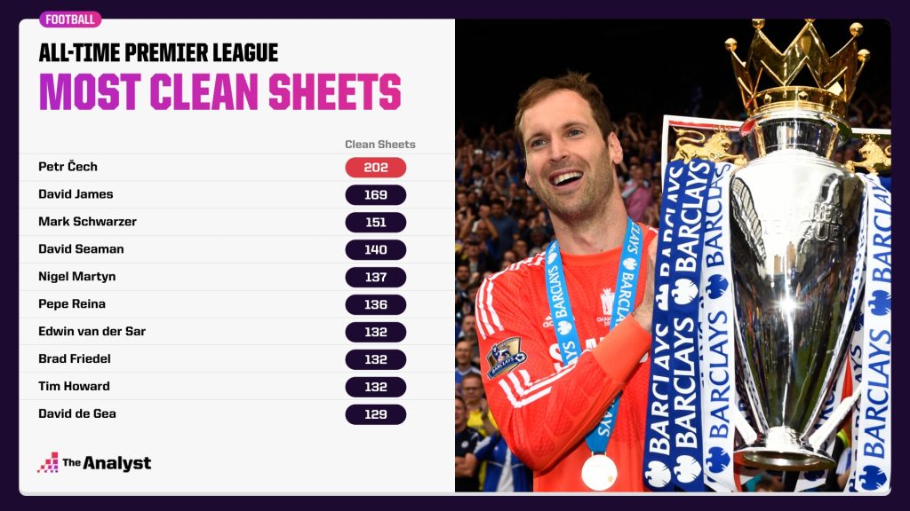 Most Clean Sheets in Premier League history