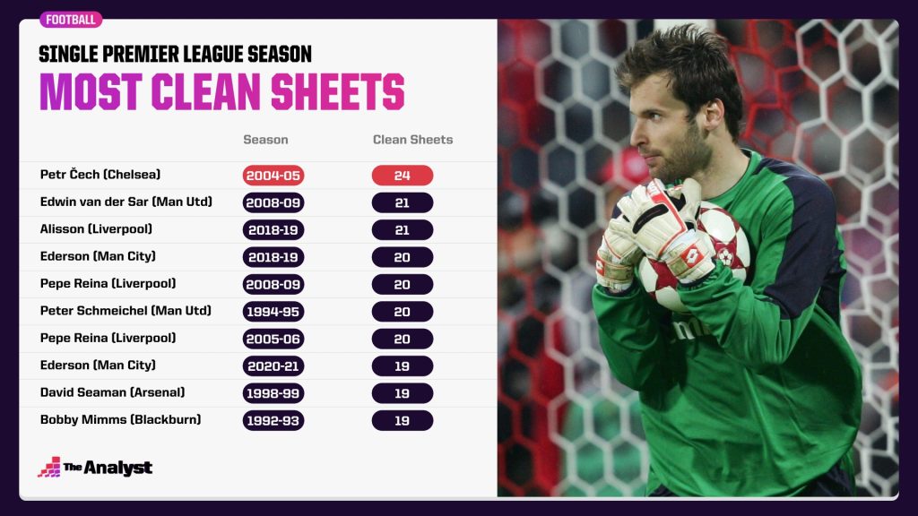 Most Clean Sheets in a single Premier League season