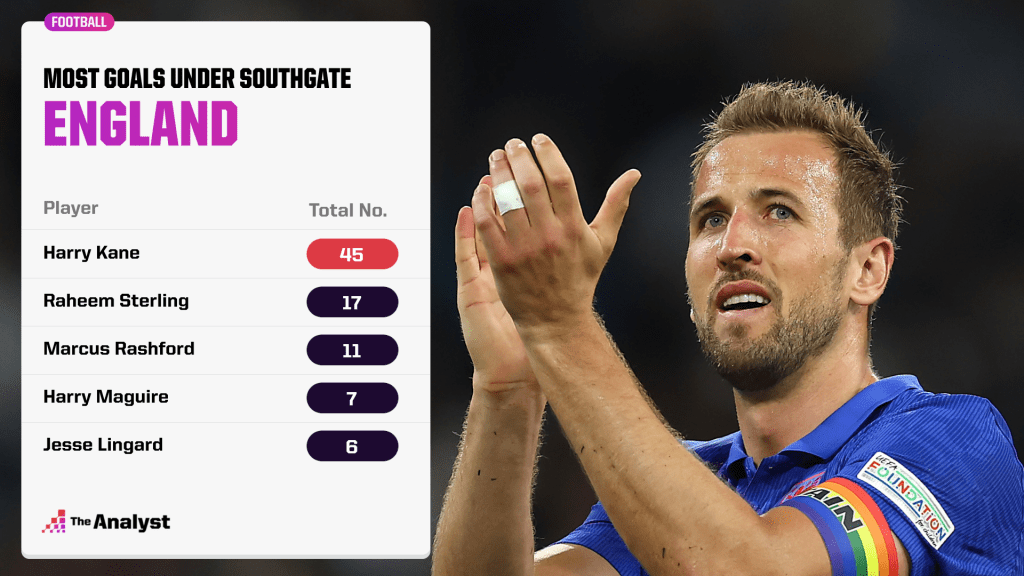 Most England Goals Under Gareth Southgate