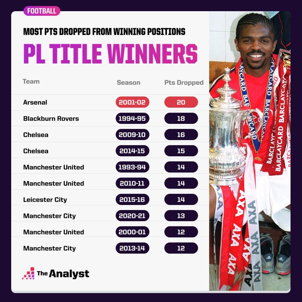 Most points dropped by PL title winners