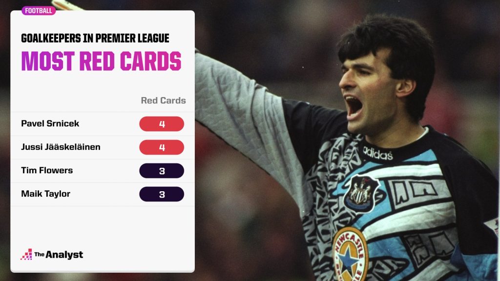 Goalkeepers with the most red cards in Premier League history