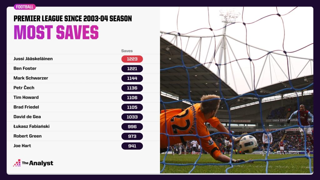 Goalkeepers with the most saves in Premier League history
