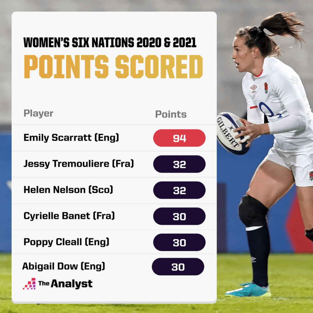 Points scored - across Women's six nations 2020 and 2021