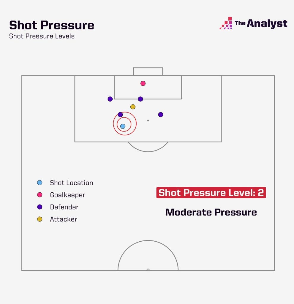 shot pressure example