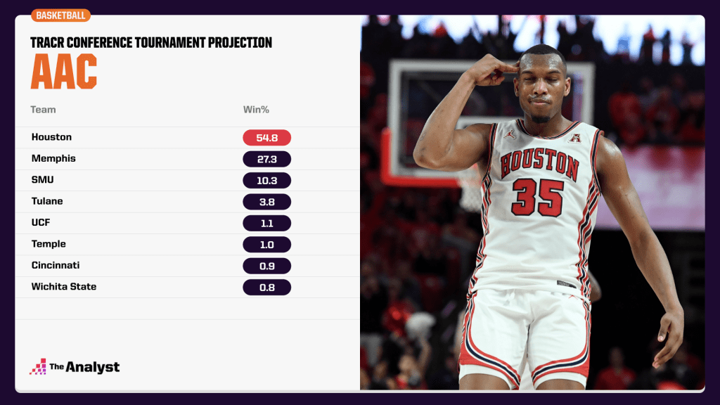 AAC tournament projection