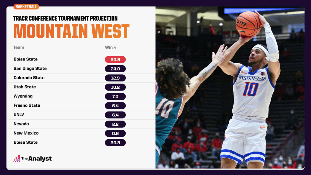 Mountain West tournament projection
