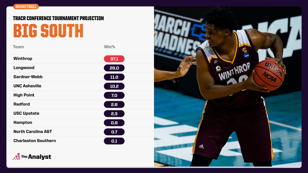 big south conference tournament projection
