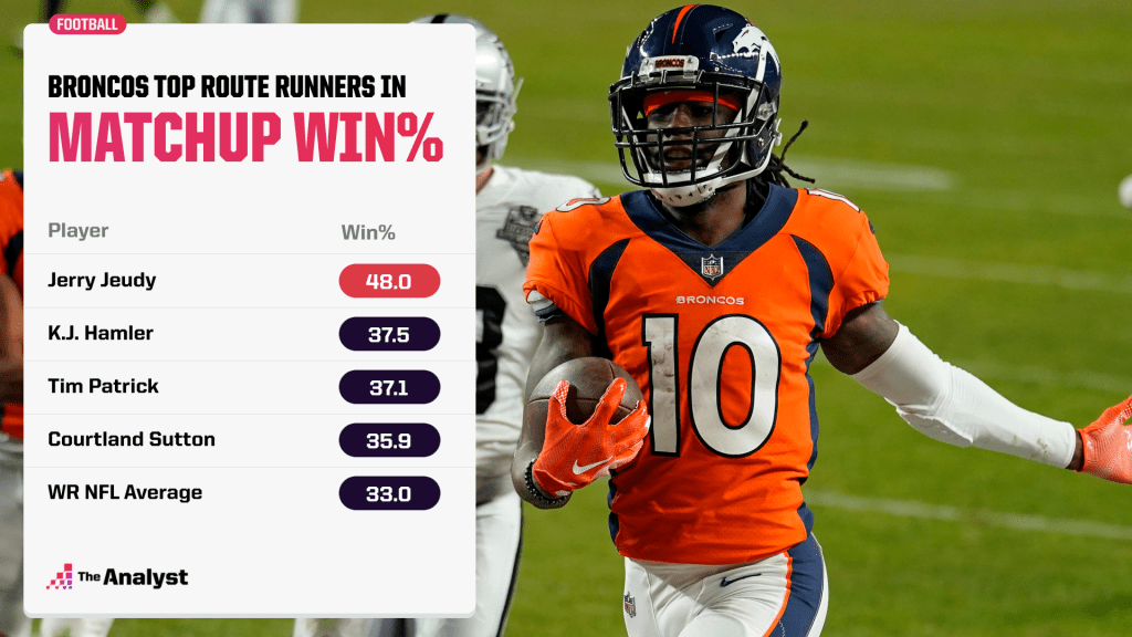 broncos matchup win percentage