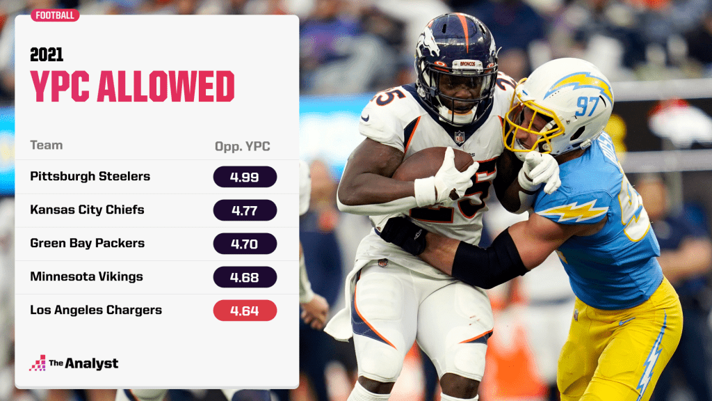 Yards Per Carry allowed