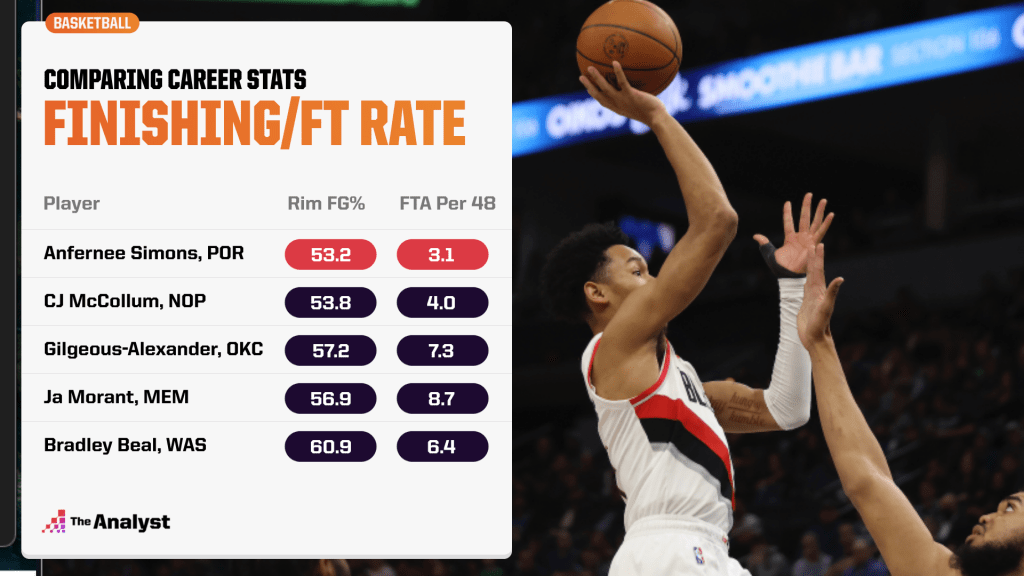 finishing and free-throw rate comparison