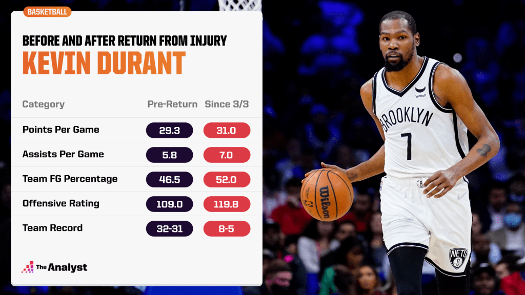 kevin durant since returning 