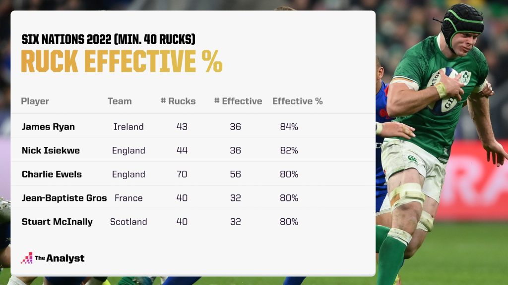 Total ruck effectiveness - six nations