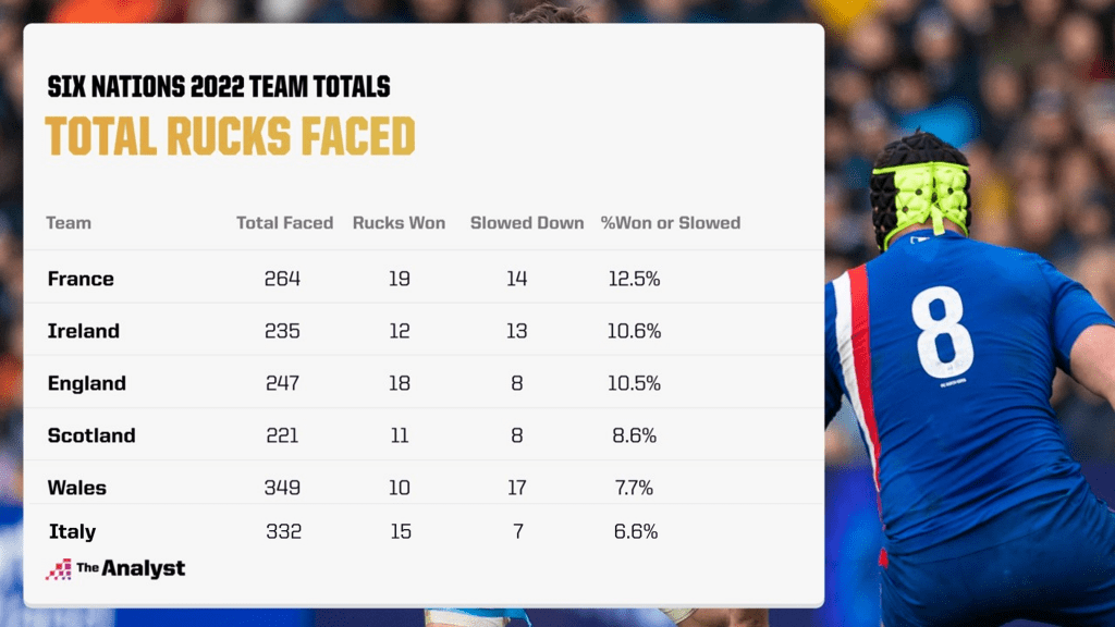 Total rucks faced - combined stats
