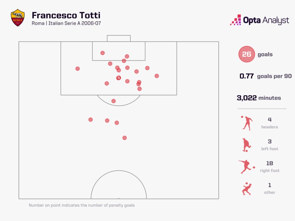 Totti Goals Roma 2006-07