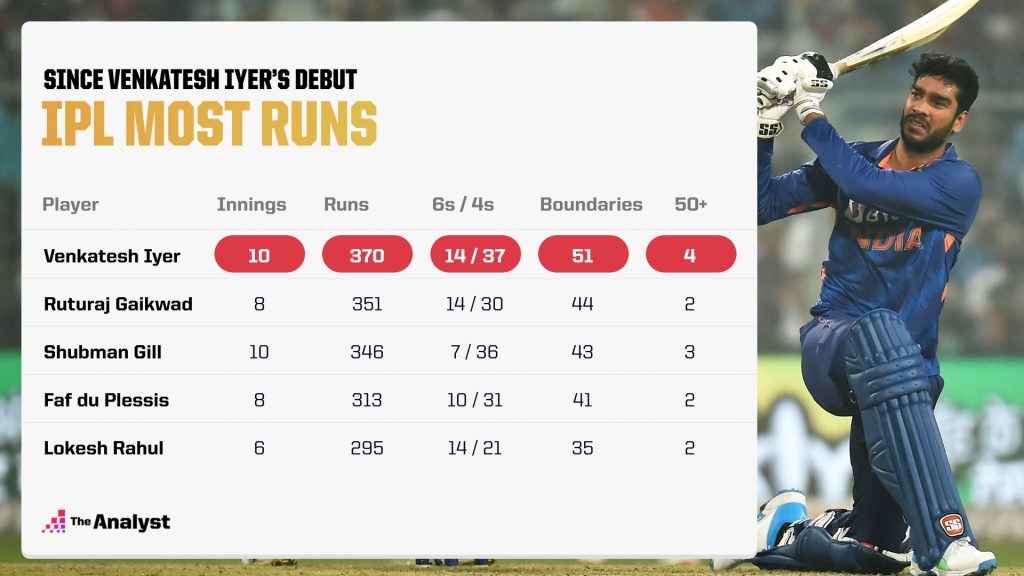 Venkatesh Iyer - IPL runs since debut - improved