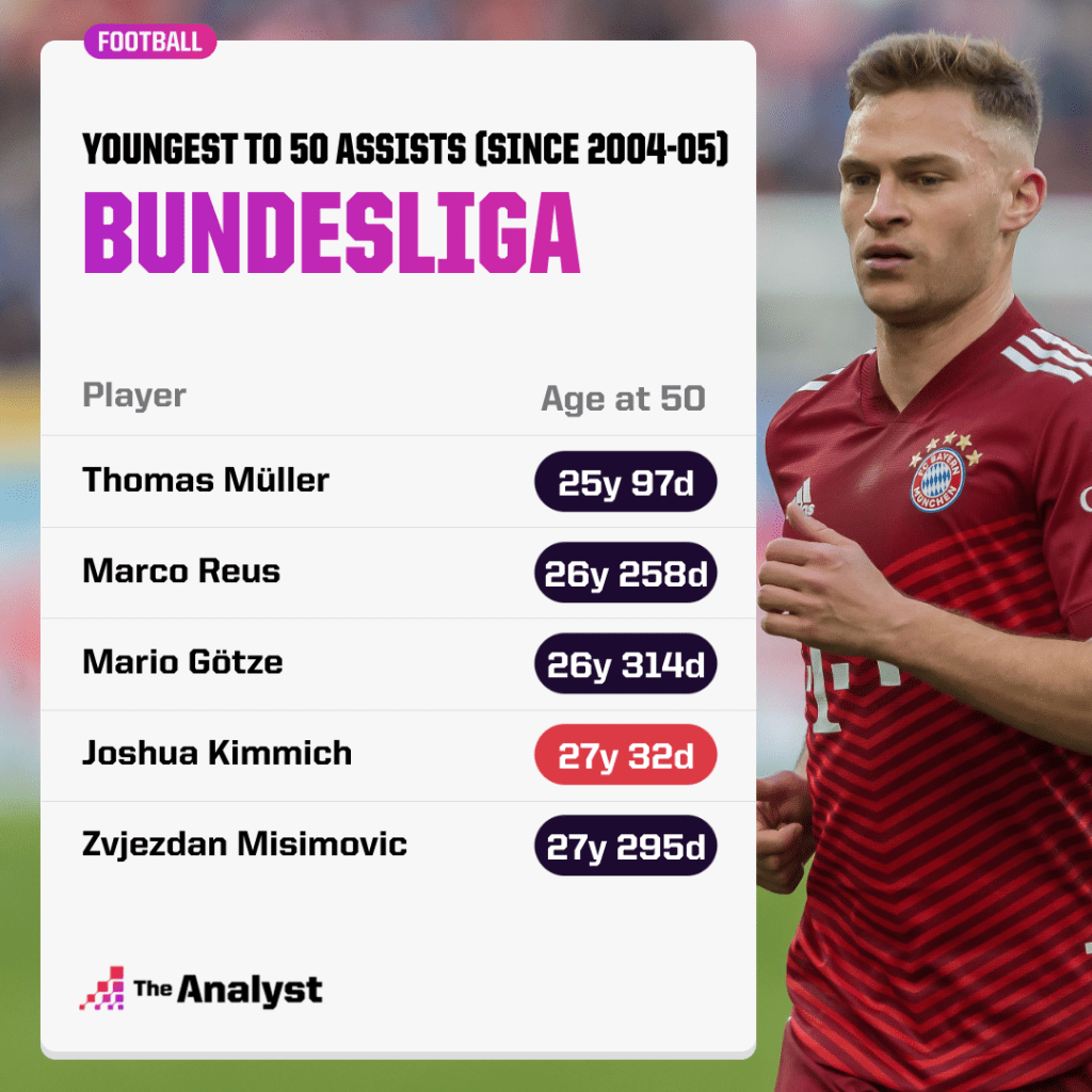Youngest Bundesliga assists
