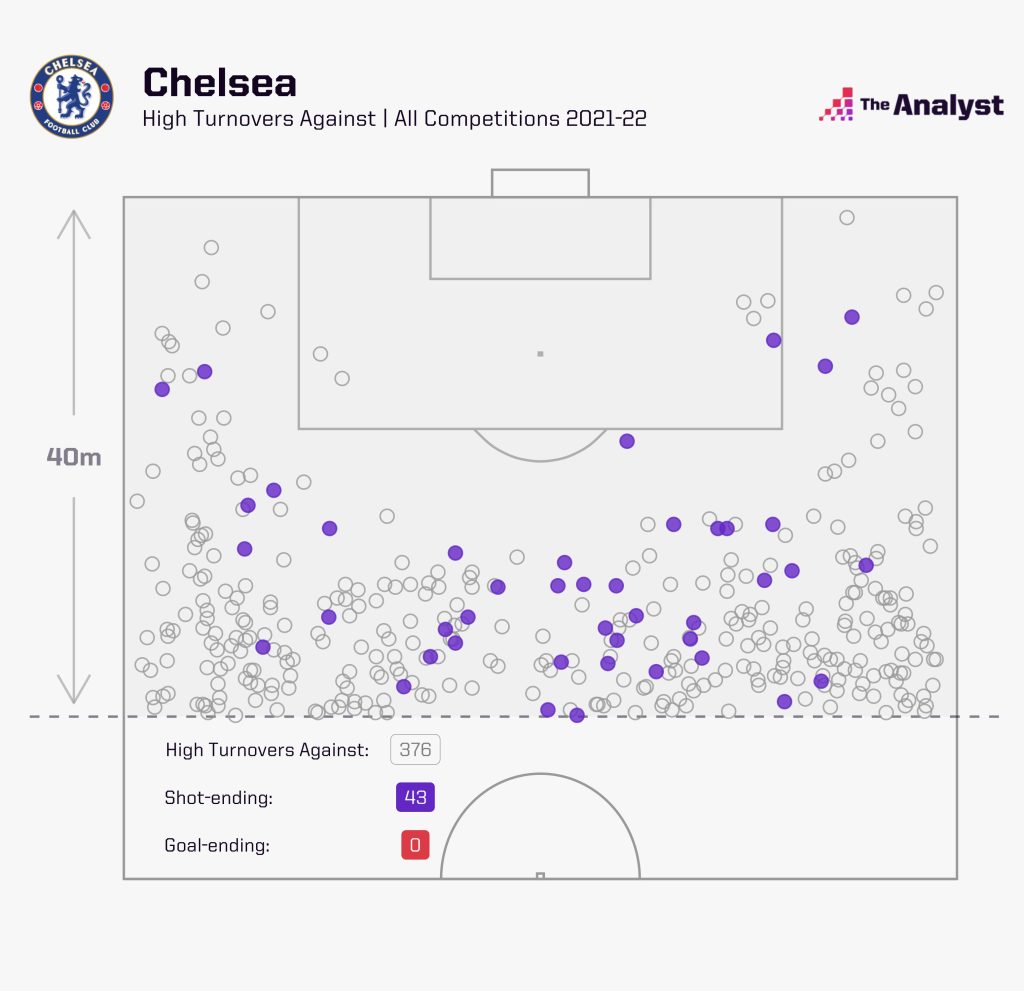 Chelsea 2021-22 High Turnovers Against