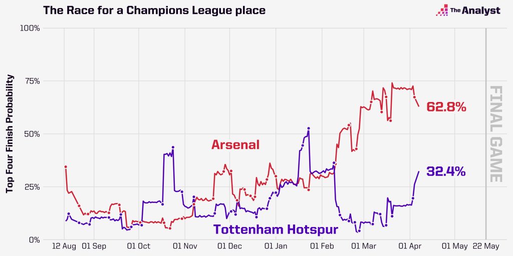 Premier League Top 4 Predictions