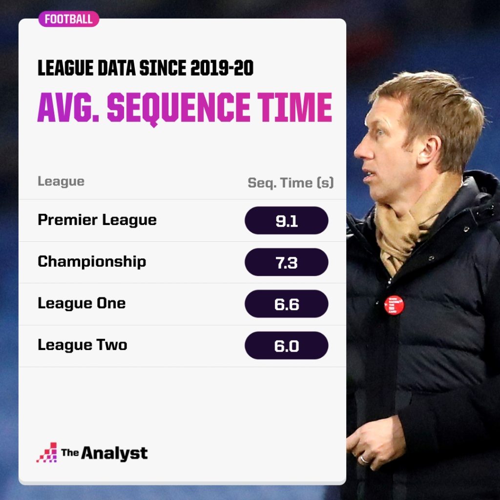 Average sequence time EFL
