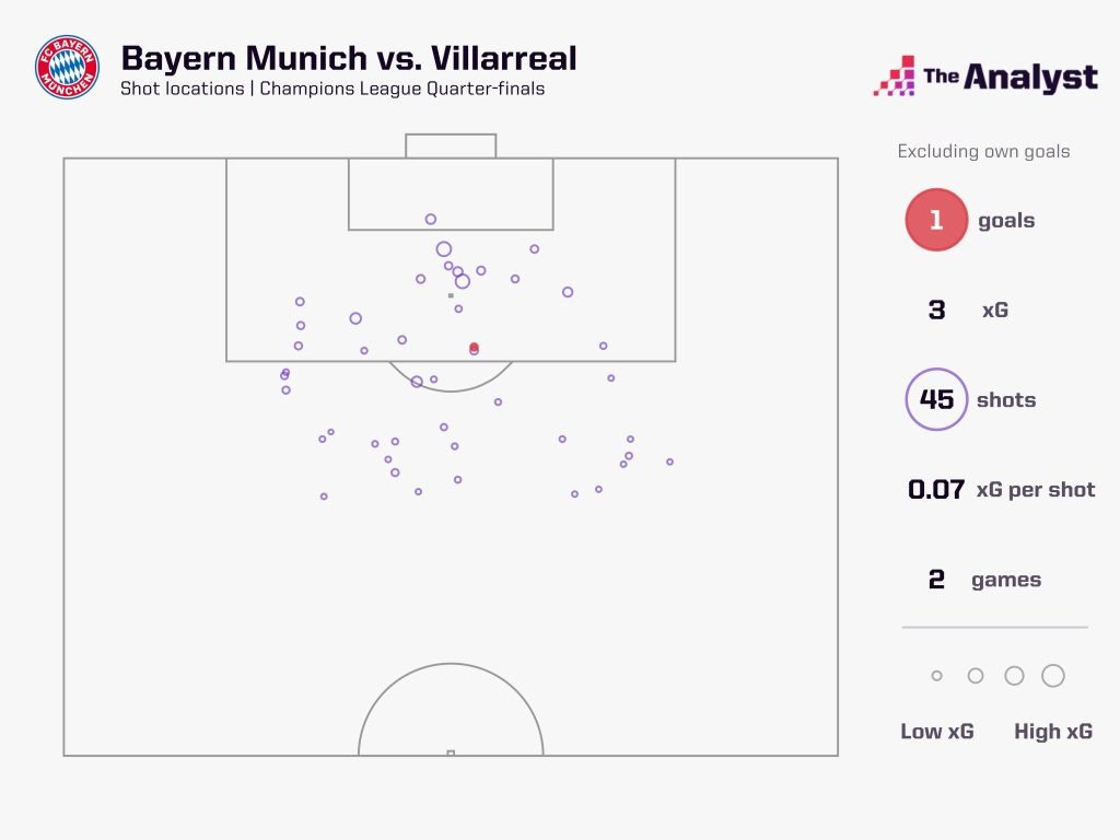 Bayern Munich vs Villarreal