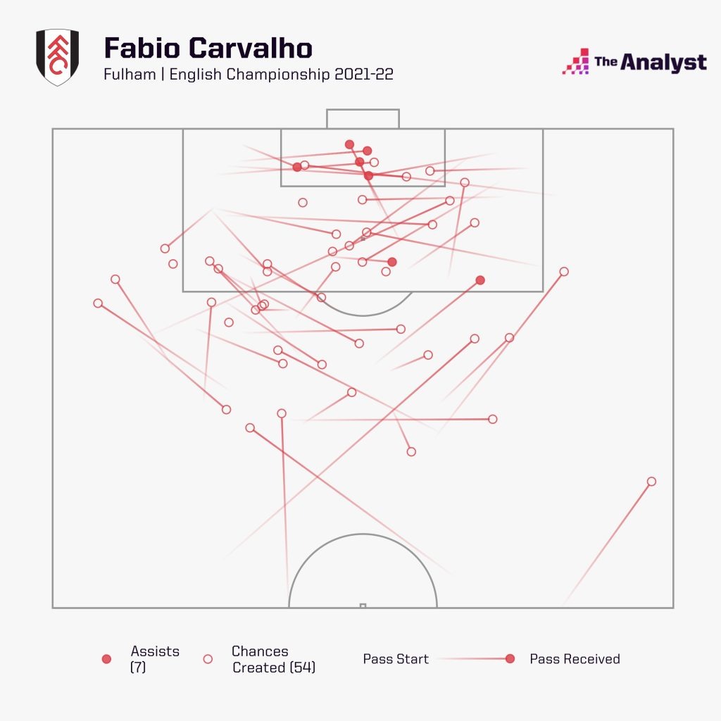 Fabio Carvalho assists