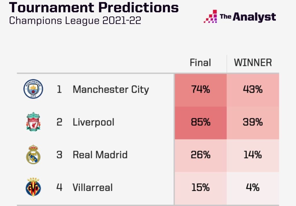 Champions League Semifinals Predictions