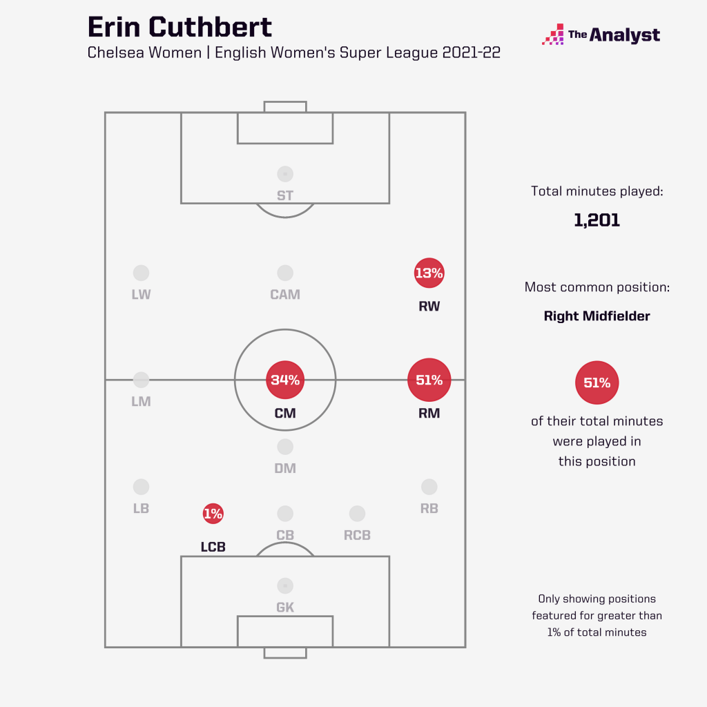 Erin Cuthbert Positions 2021-22