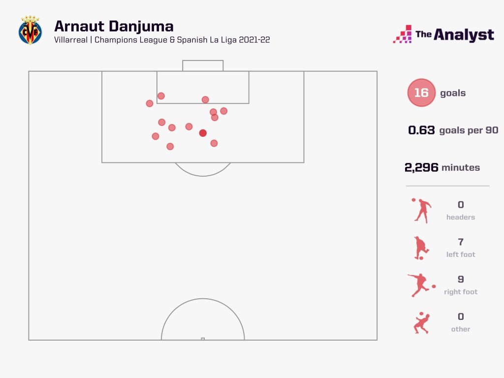 Danjuma goals in La Liga and UCL 2021-22