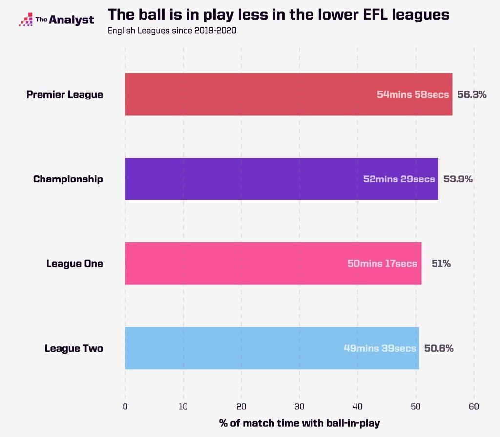 EFL Ball-in-play rankings 2021-22