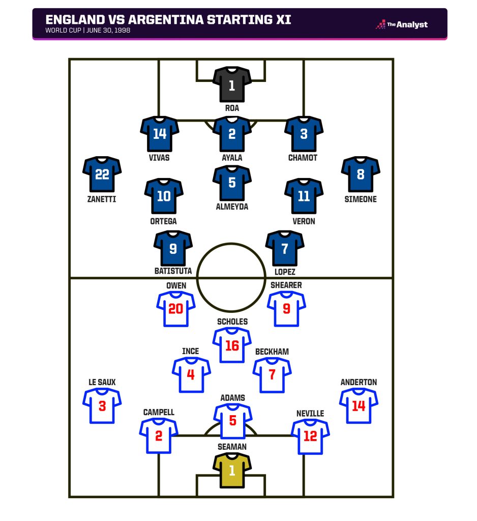 England 2-2 Argentina 1998 Team Lineups