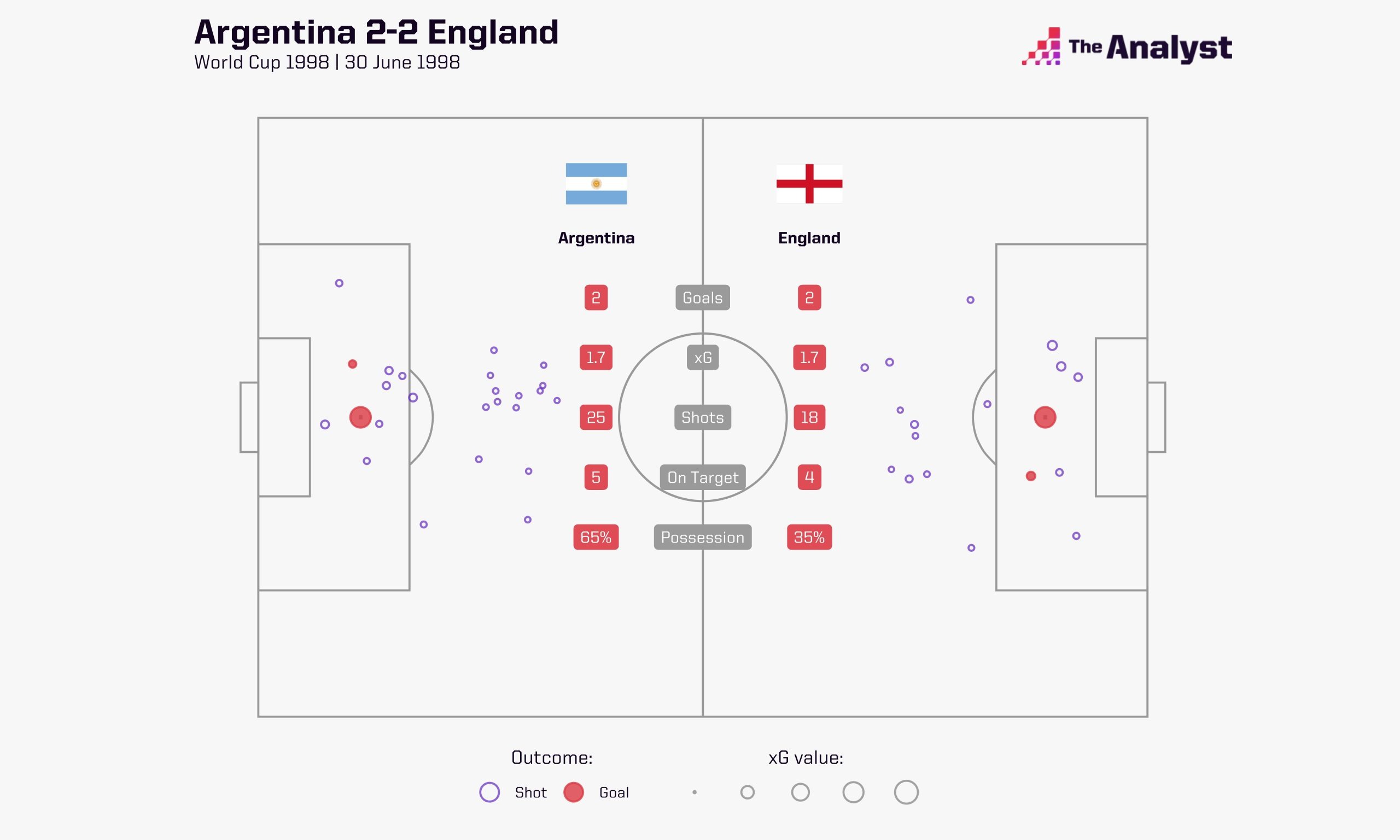 England 2-2 Argentina Goals