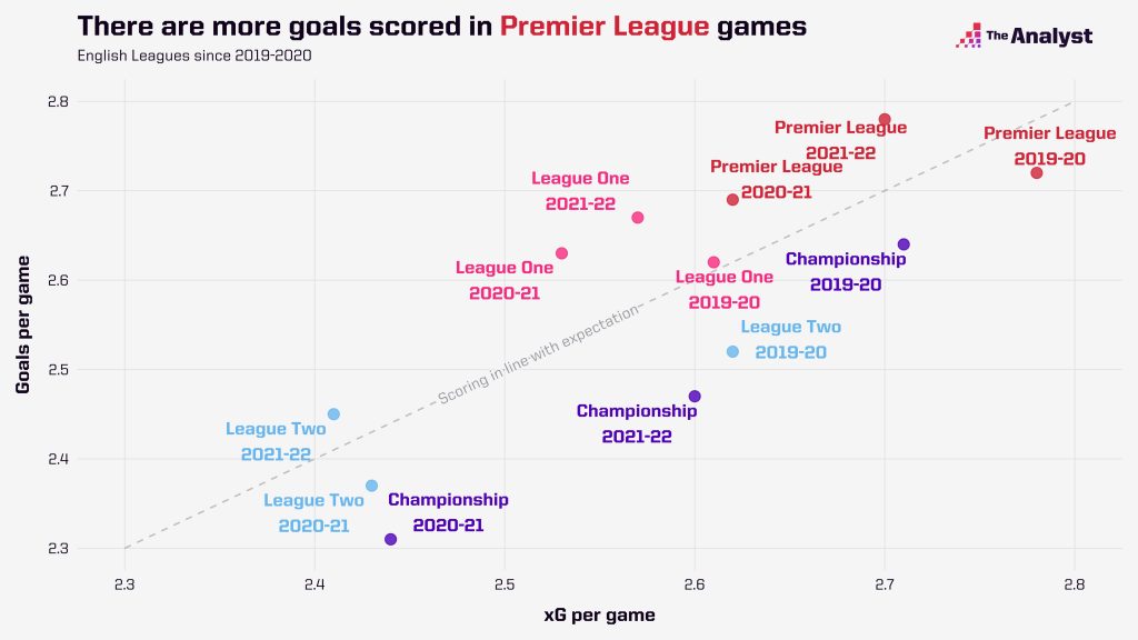 Goals and xG per game English League
