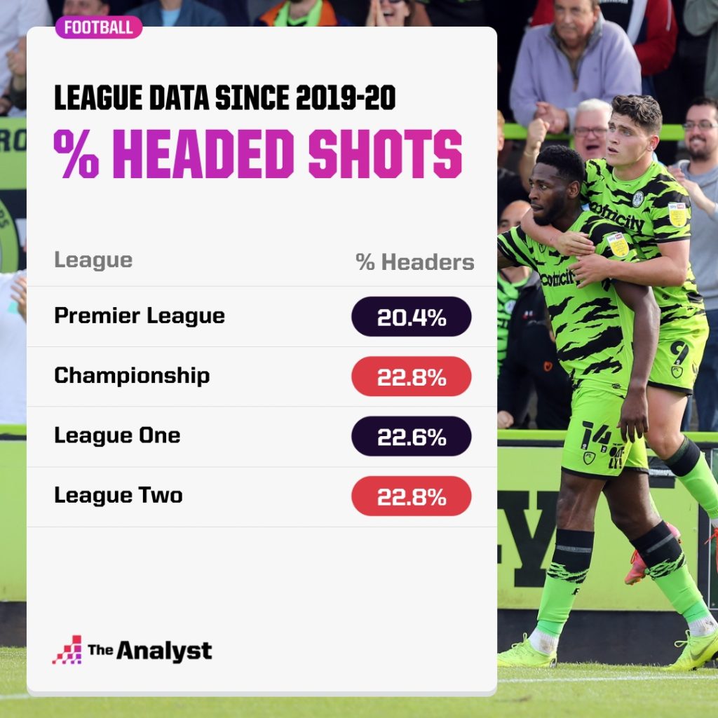 % headed shots league 2019-2021