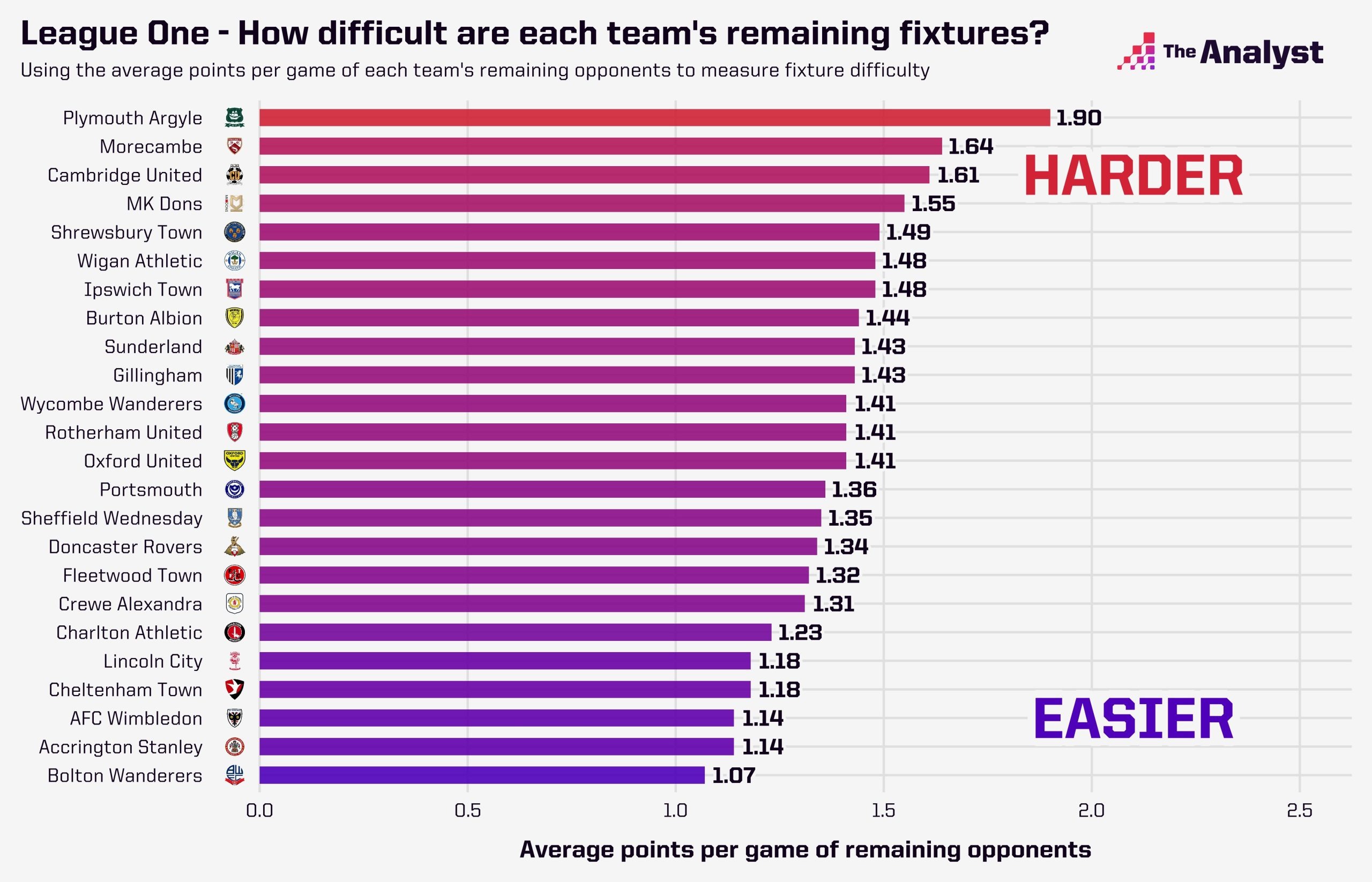 League One Fixture Difficulty