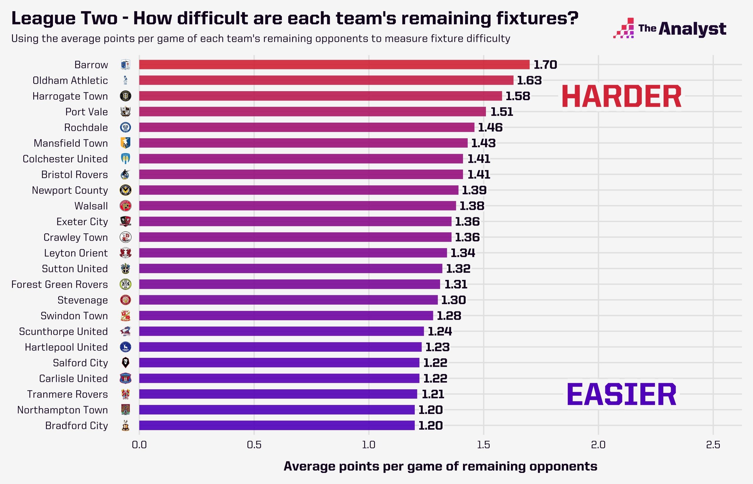 League Two Fixture Difficulty
