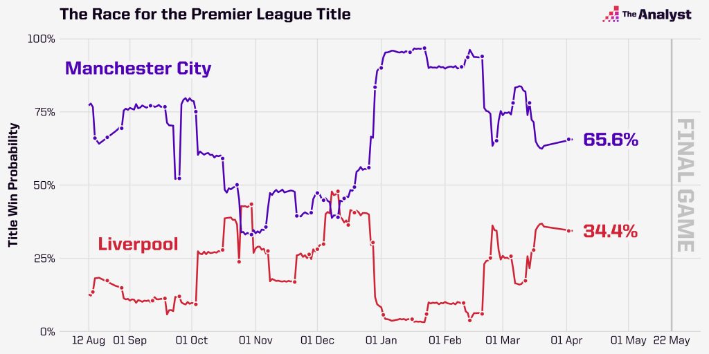 Premier League Title Predictions