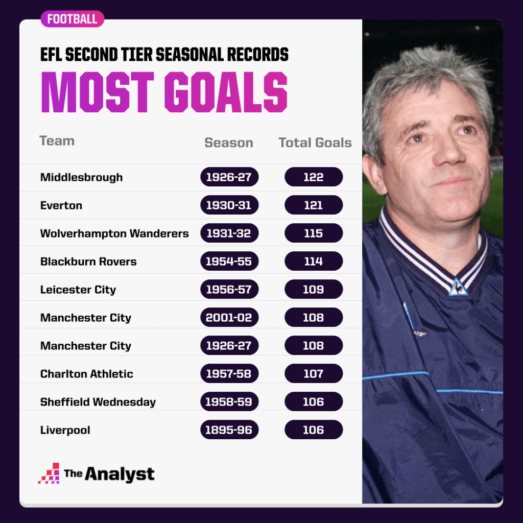 Most Goals in Second Tier EFL