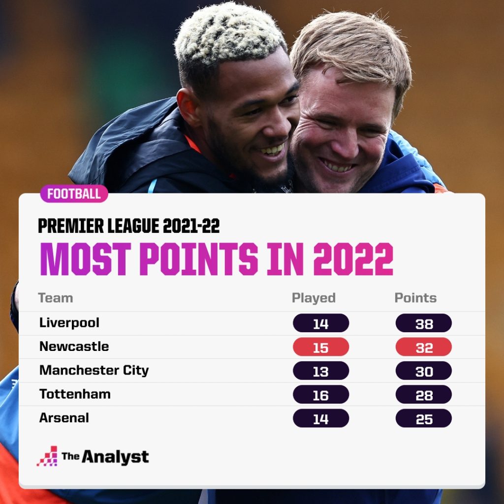 Most points in 2022 - Premier League