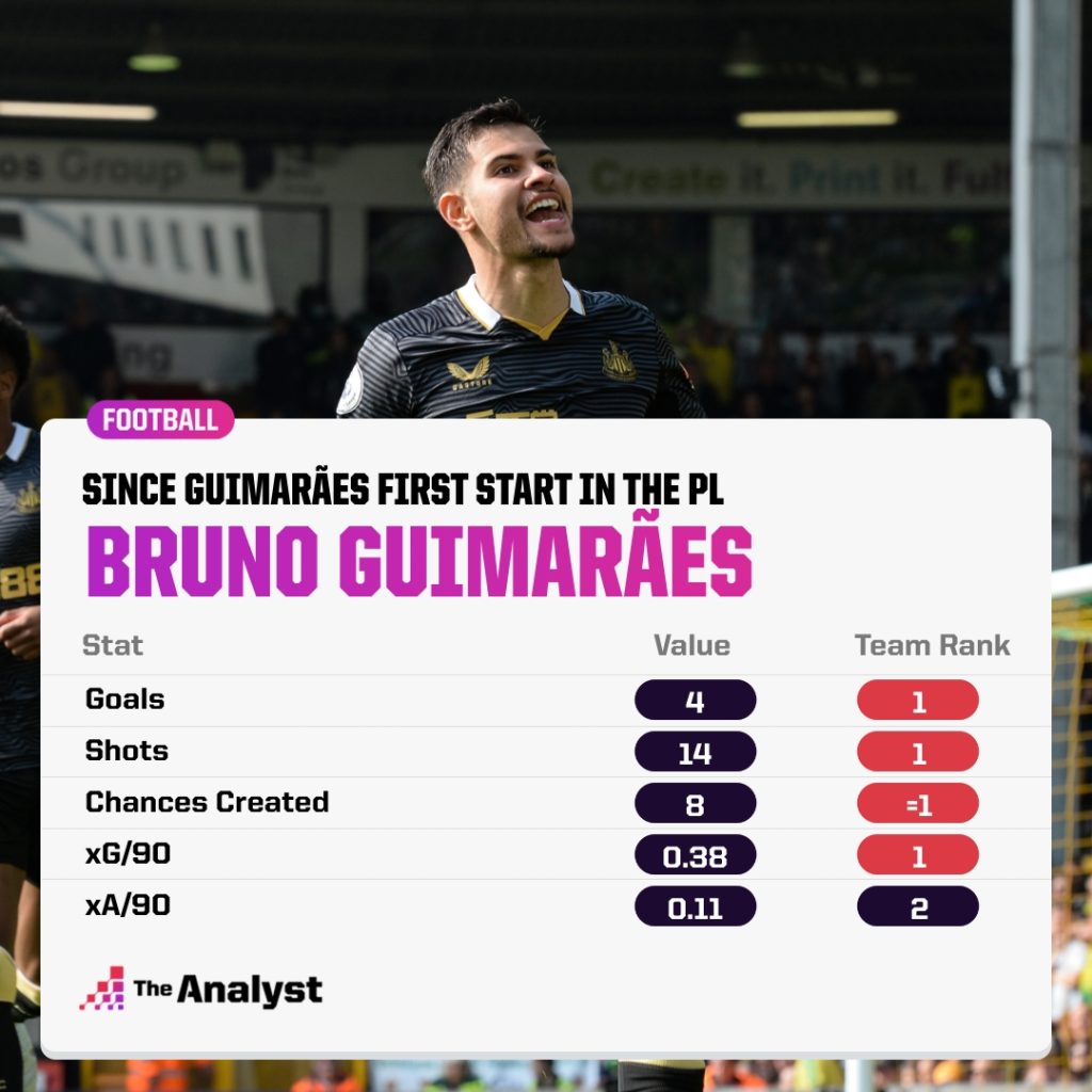 Newcastle team stats since Bruno G started