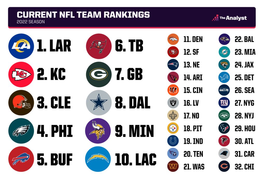 NFL current team rankings